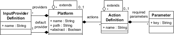 Figure 3. Platform Package Metamodel