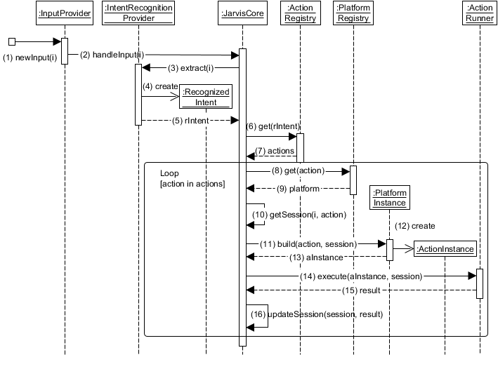 Figure 6. Runtime Engine Sequence Diagram