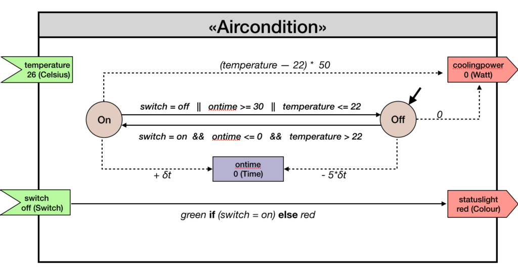 AirCondition system modeled with the Internal DSL Crest