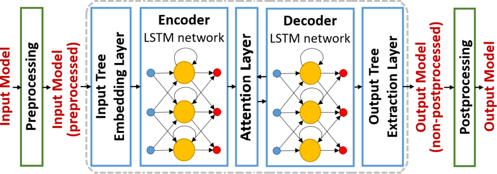 Neural network for model transformations - architecture