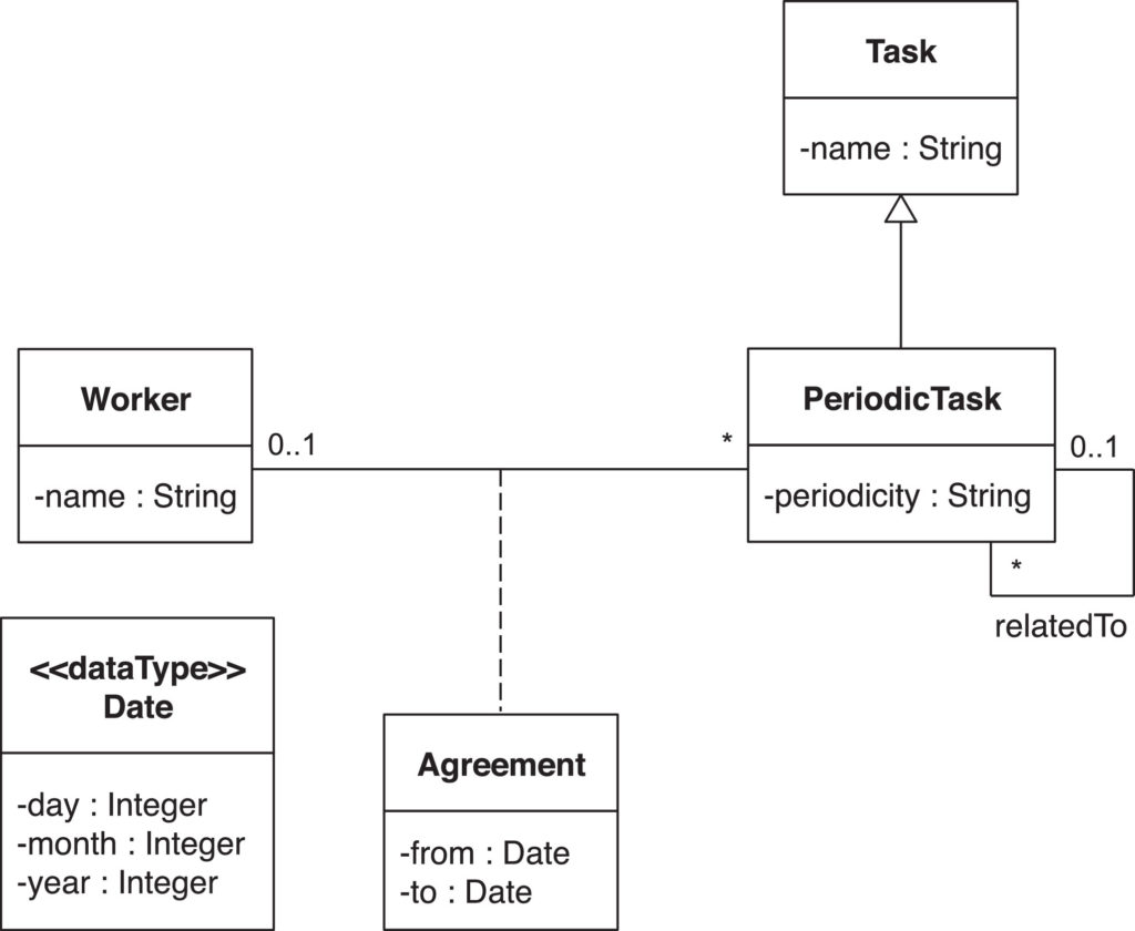 Example Class diagram used in the empirical evaluation
