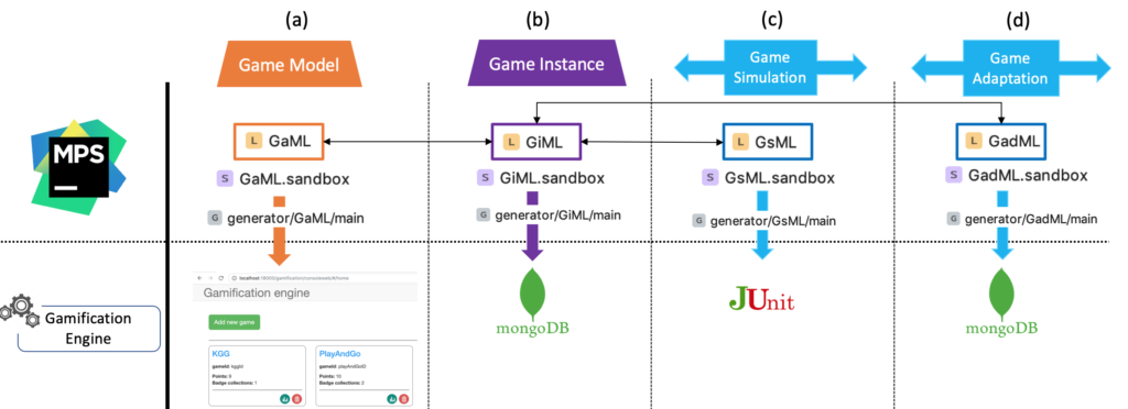 The GDF Internal Logic