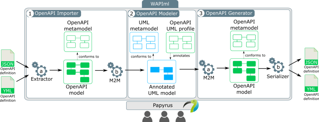 WAPIml Tool architecture - From web APIs to UML and back