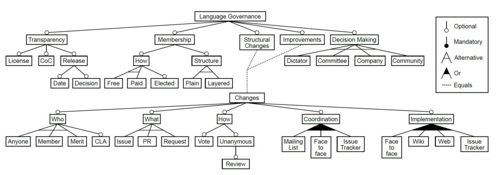 Governance rules in programming languages