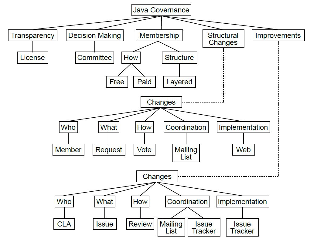 Governance model for the Java language