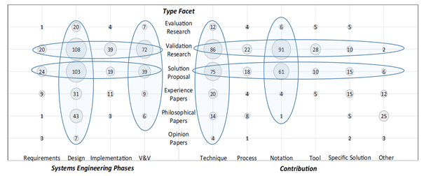 Different TypeFacets, Systems Engineering Phases and Contribution Types