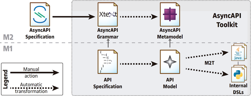 A Modeling Editor and Code Generator for message-driven architectures with AsyncAPI