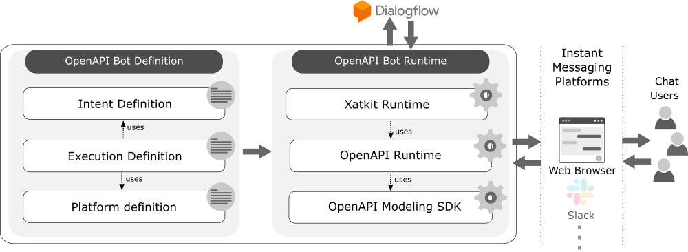 OpenAPI Bot approach overview