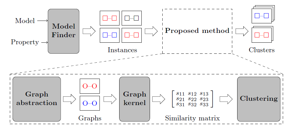 Diverse scenario exploration in model finders using graph kernels and clustering