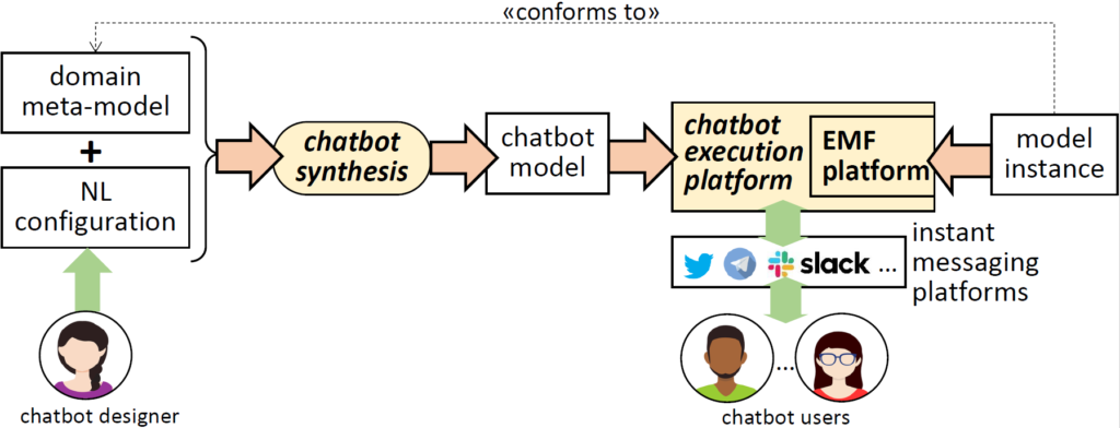 Modeling Chatbot Generation Process