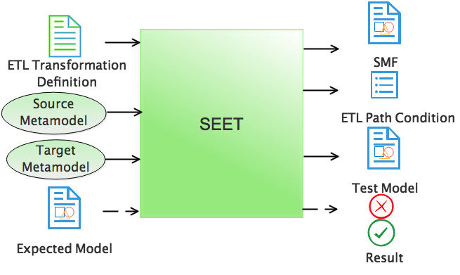 SEET: Symbolic Execution of ETL Transformations