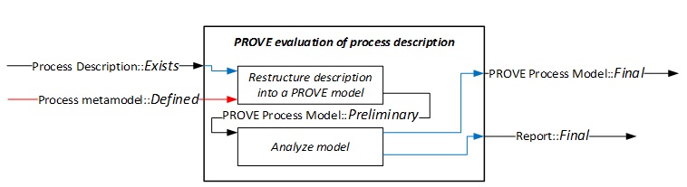 Improving research quality thanks to modeling tools: model-based analysis of process descriptions
