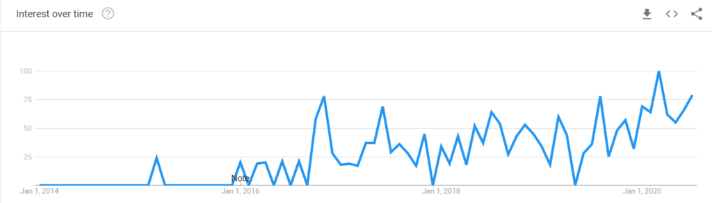 Google Trends graphic showing the search interest for the low-code term