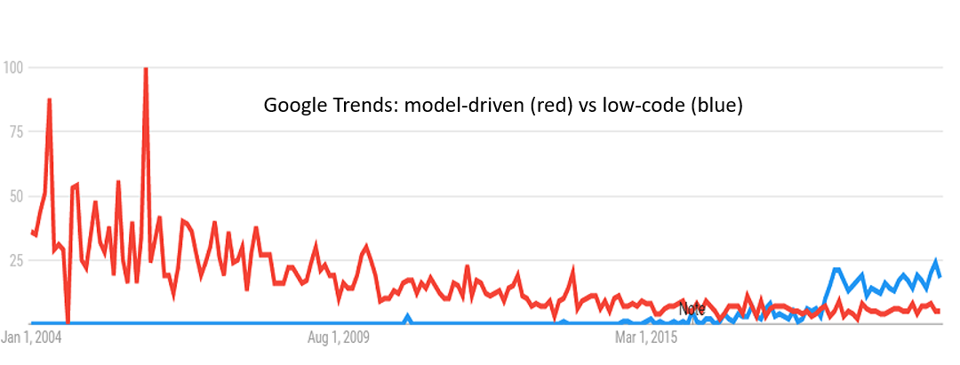 Google Trends: model-driven (red) vs low-code (blue)