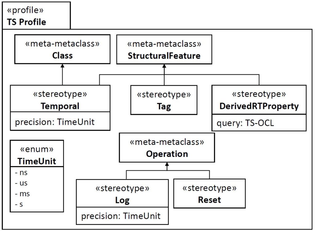 Time Series Profile based on TemporalEMF