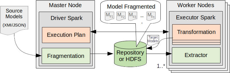 Dc4MT: a Data-centric Approach for Model Transformations