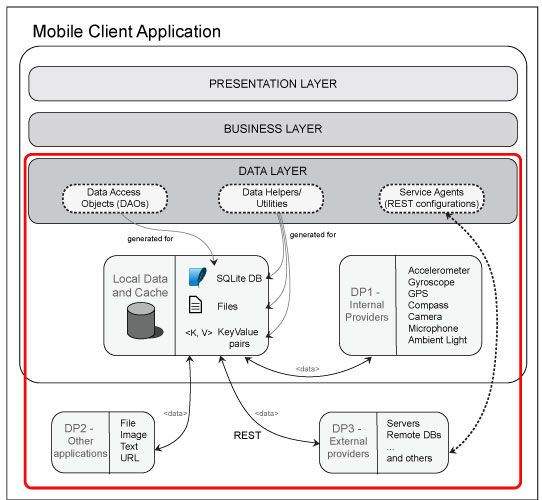 The data layer in mobile apps