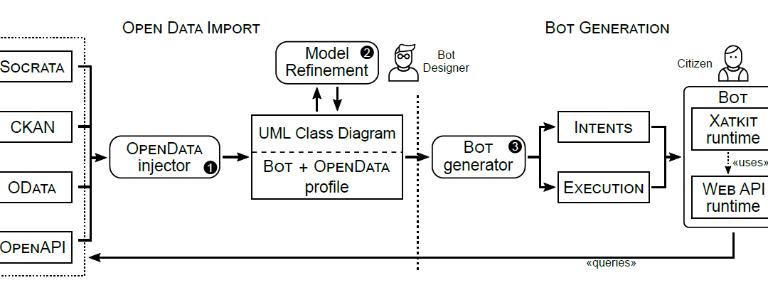 Overall architecture of our chatbot generation process to talk with open data