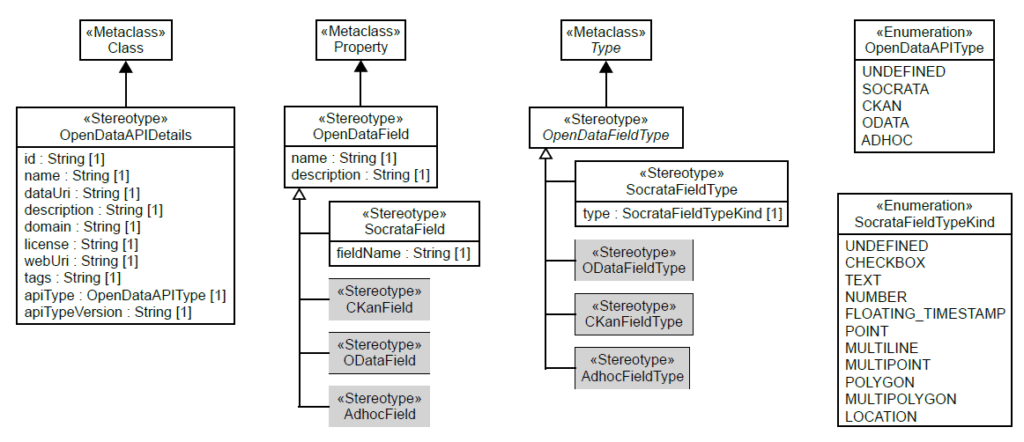 Open Data UML profile