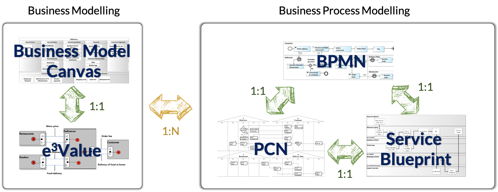 Business modeling vs business process modeling