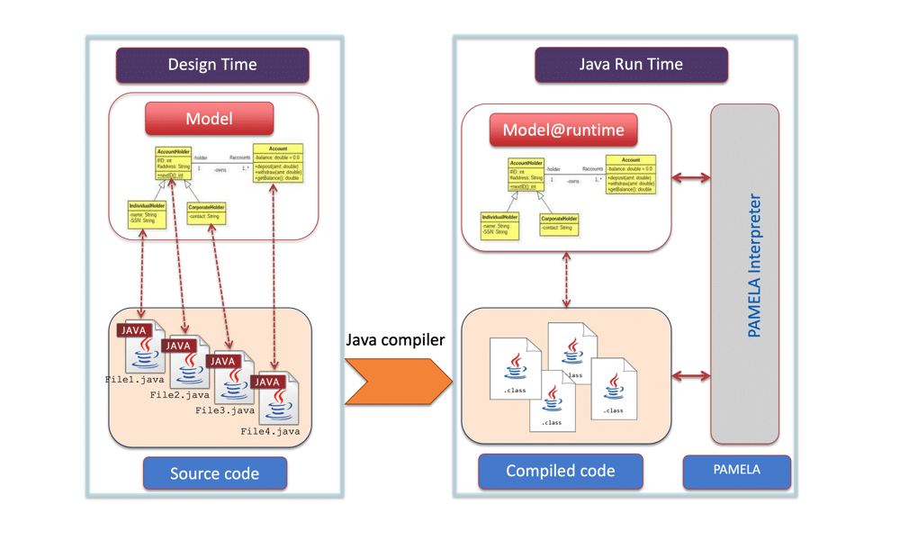 PAMELA, an annotation-based Java modeling framework