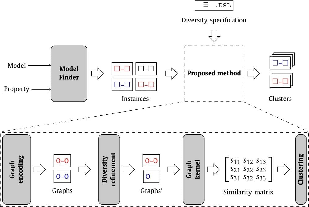 Diverse scenario exploration in model finders using graph kernels and clustering