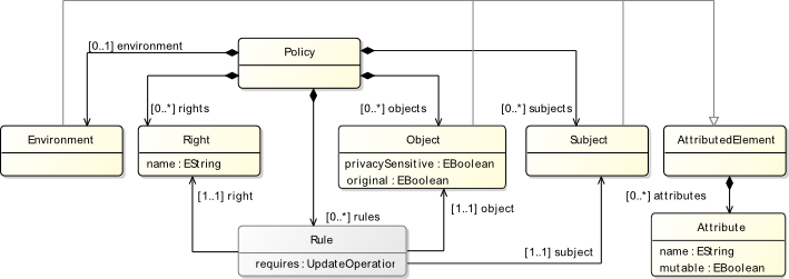 Core elements of the UCON metamodel