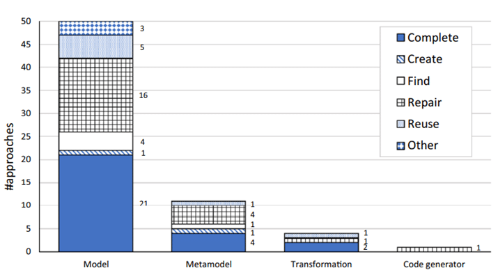 Figure 4. Distribution of approaches by type of artefact.