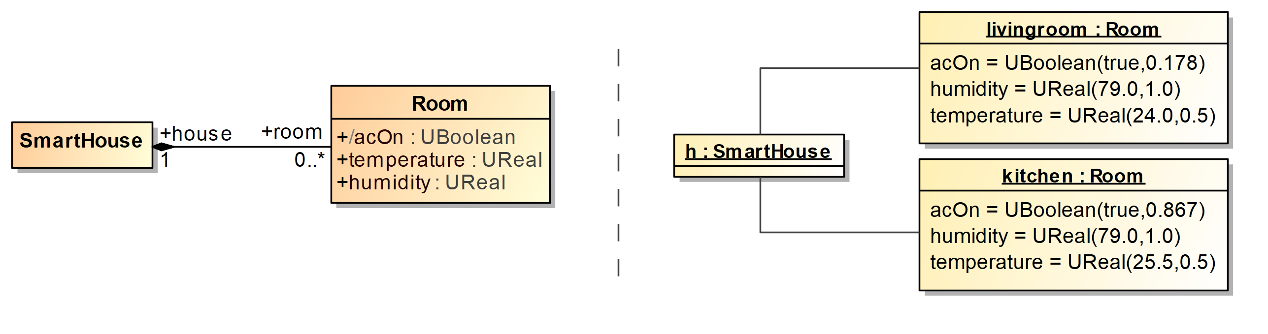Class diagram of the Smart House system (left) and an object diagram showing one house and two of its rooms (right).