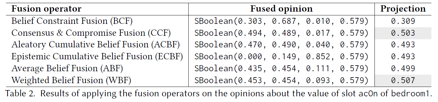 Results of applying the fusion operators on the opinions about the value of slot acOn of bedroom1