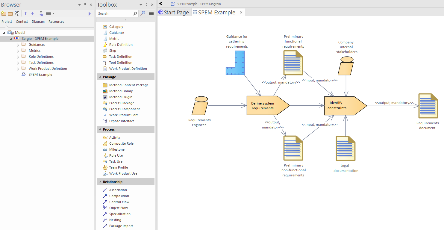 Enterprise Architect user interface for modeling software development processes as a SPEM diagram.