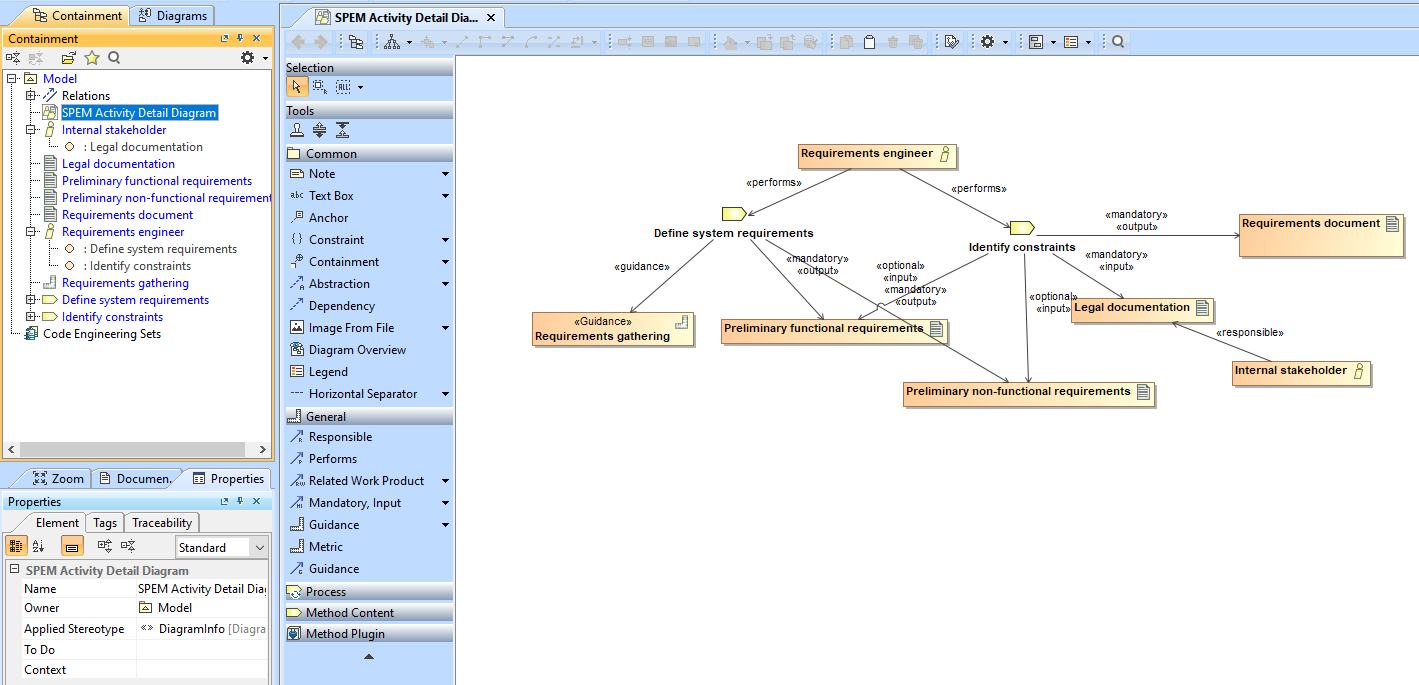 MagicDraw UML user interface for modeling software development processes as a SPEM diagram.