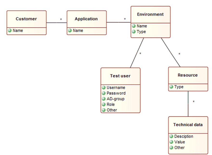 Figure 1: Conceptual data model of the application