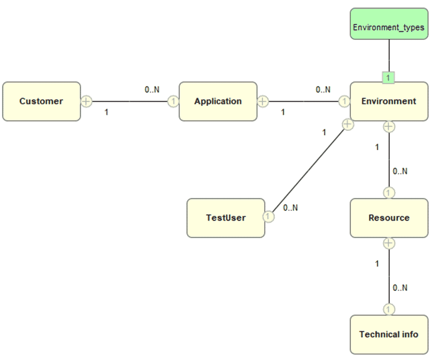 Figure 2: Model of the customer project management