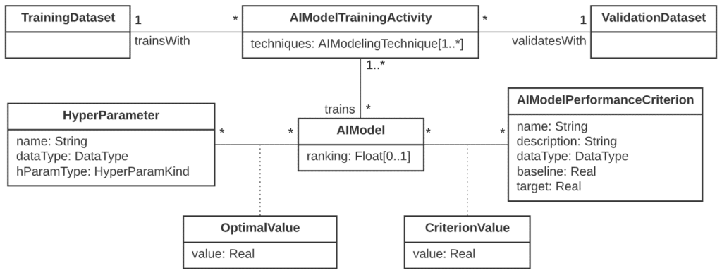 An excerpt of the AIModelingActivity and its elements.