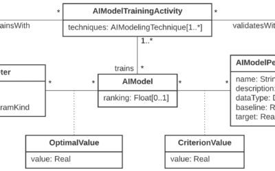 Towards a DSL for AI Engineering Process Modeling