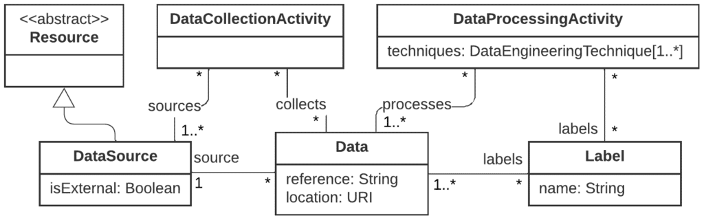 An excerpt of activities and other elements of the DataActivity.