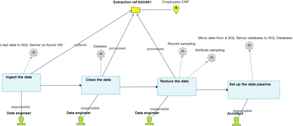 A sample process model created with our DSL on Sirius Web.