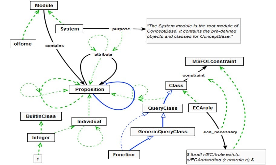 ConceptBase – a Database System for Metamodeling