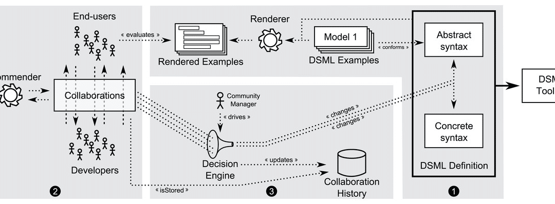 Enabling the collaborative definition of DSLs