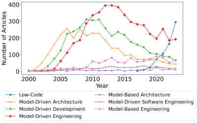 A Metascience Study of the Low-Code Scientific Field