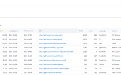 Dashboard to monitor open source UML tools
