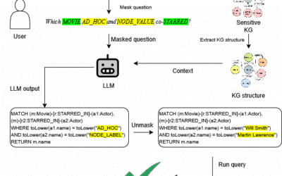 Ask Safely! How to Query LLMs Without Leaking Your KG Private Data