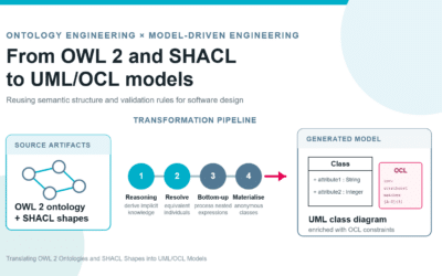 OWL 2 and SHACL to UML/OCL: Turning Semantic Rules into Better Models