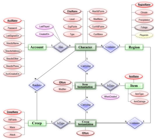 UML class diagrams easier to understand than ER diagrams UML class diagrams easier to understand than ER diagrams